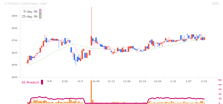 システム・ロケーション(2480)の日足チャート