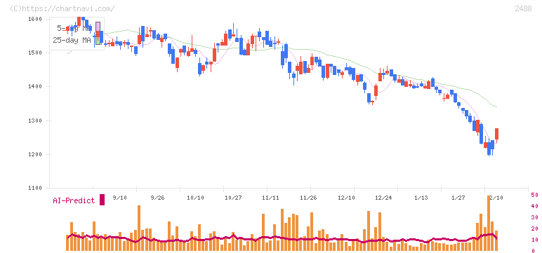ＪＴＰ(2488)の日足チャート