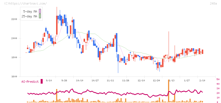 キッズスター(248A)の日足チャート