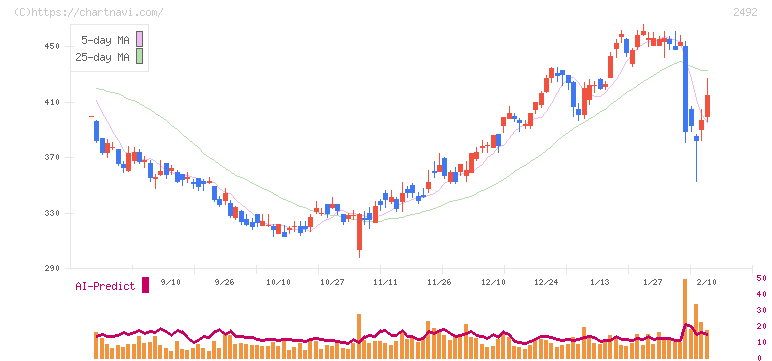 インフォマート(2492)の日足チャート
