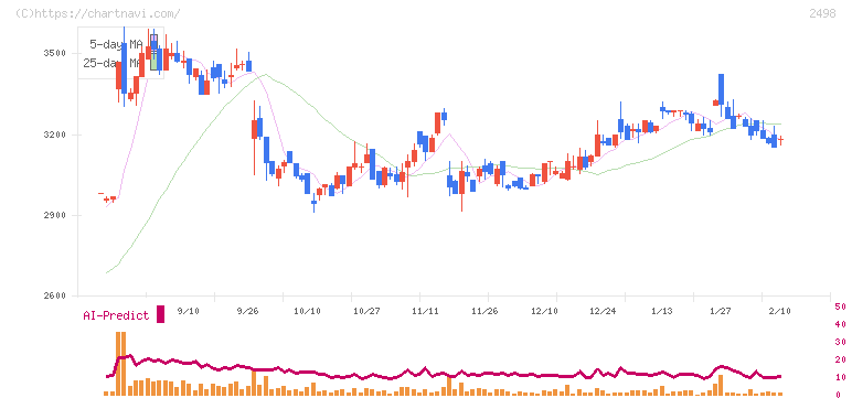 オリエンタルコンサルタンツホールディングス(2498)の日足チャート