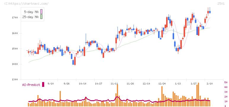 サッポロホールディングス(2501)の日足チャート