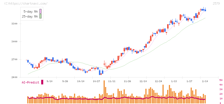 コカ・コーラ　ボトラーズジャパンホールディングス(2579)の日足チャート