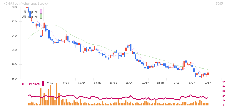 ライフドリンクカンパニー(2585)の日足チャート
