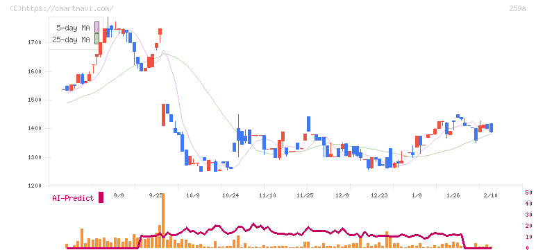 ケイ・ウノ(259A)の日足チャート