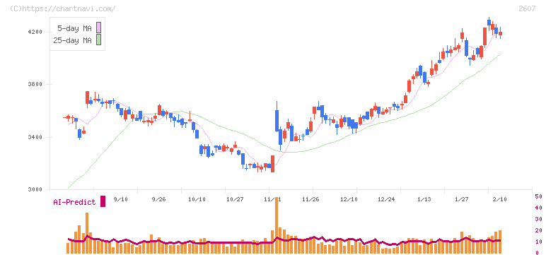 不二製油グループ本社(2607)の日足チャート