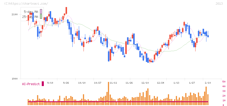 Ｊ－オイルミルズ(2613)の日足チャート