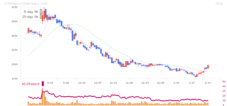 インターメスティック(262A)の日足チャート