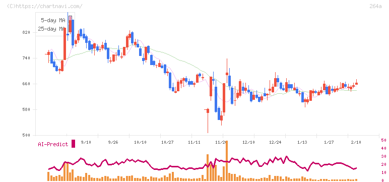 Ｓｃｈｏｏ(264A)の日足チャート