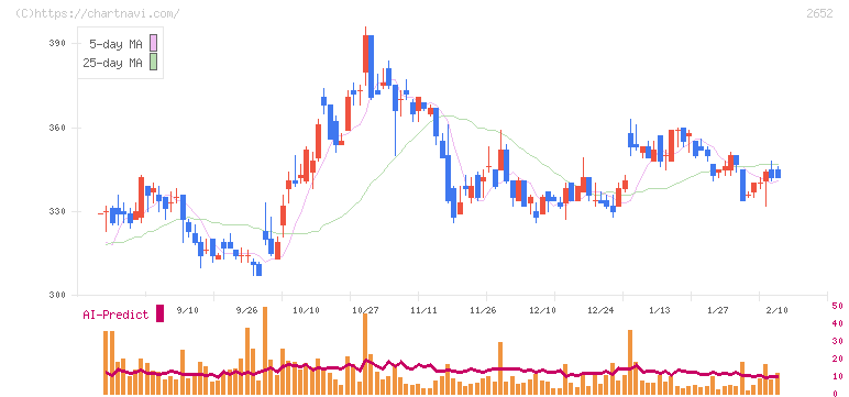 まんだらけ(2652)の日足チャート
