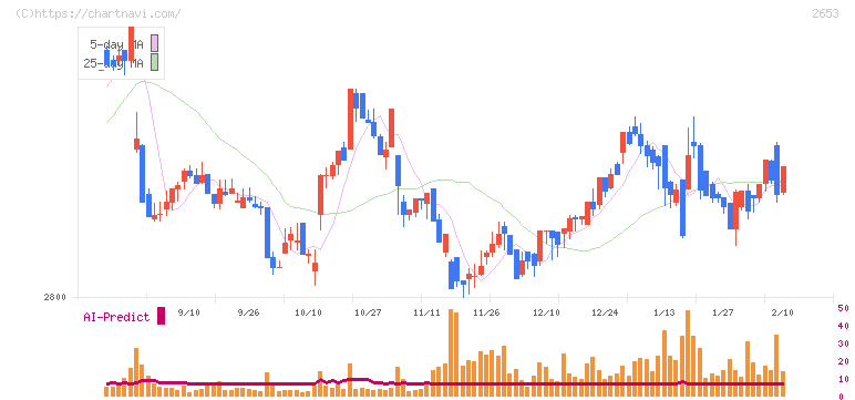 イオン九州(2653)の日足チャート
