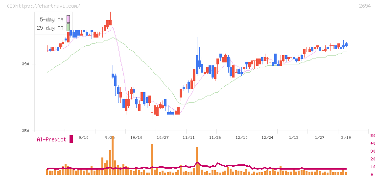 アスモ(2654)の日足チャート