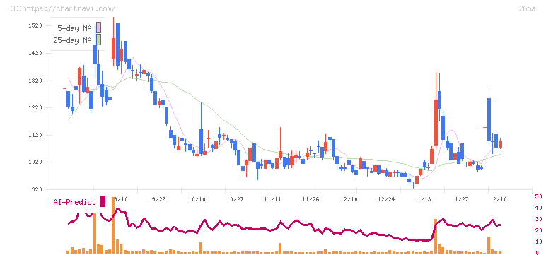 Ｈｍｃｏｍｍ(265A)の日足チャート