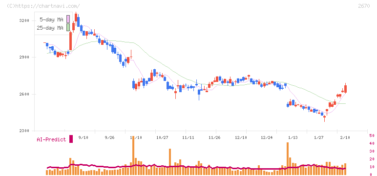 エービーシー・マート(2670)の日足チャート