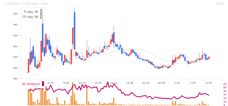 夢みつけ隊(2673)の日足チャート