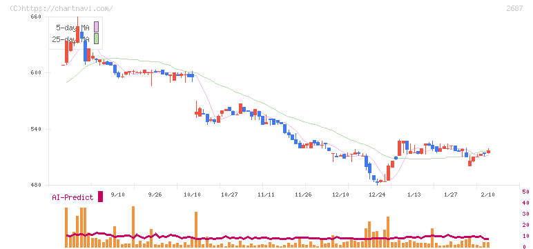 シー・ヴイ・エス・ベイエリア(2687)の日足チャート