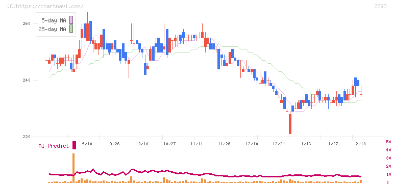 ＹＫＴ(2693)の日足チャート
