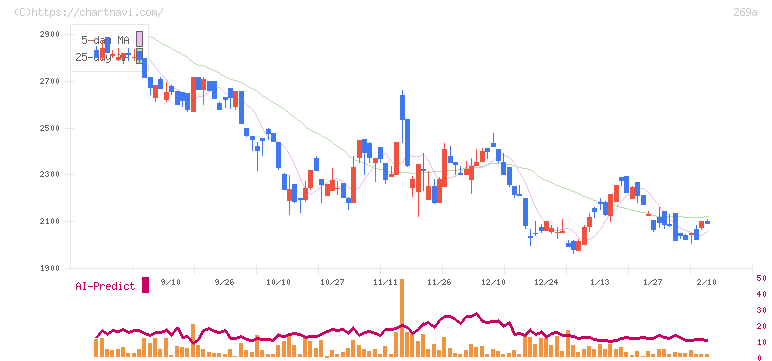 Ｓａｐｅｅｔ(269A)の日足チャート