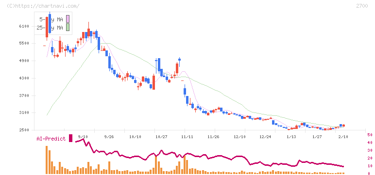 木徳神糧(2700)の日足チャート