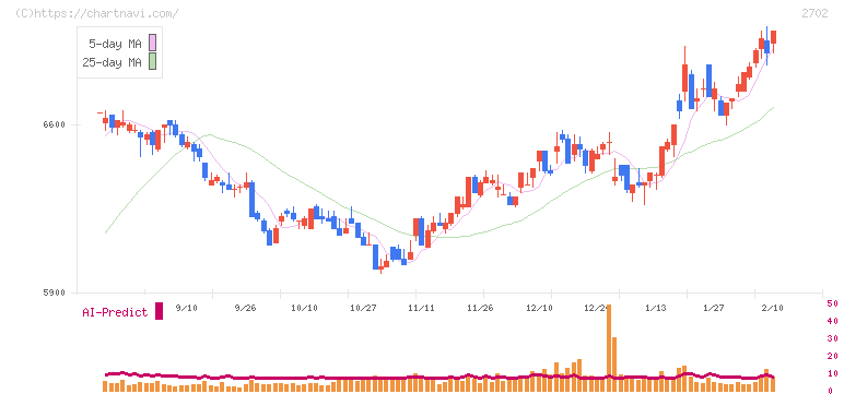 日本マクドナルドホールディングス(2702)の日足チャート