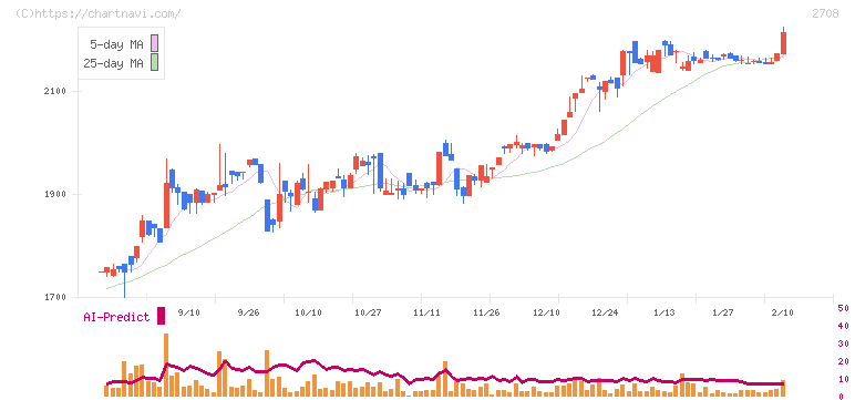 久世(2708)の日足チャート