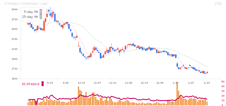 パルグループホールディングス(2726)の日足チャート