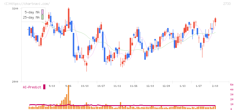 あらた(2733)の日足チャート