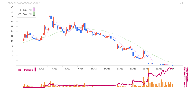 ピクセルカンパニーズ(2743)の日足チャート