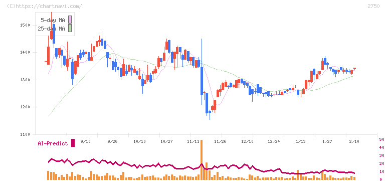 石光商事(2750)の日足チャート