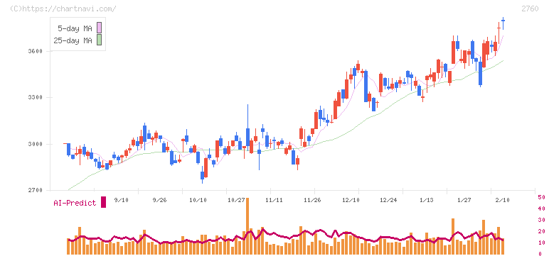 東京エレクトロン　デバイス(2760)の日足チャート