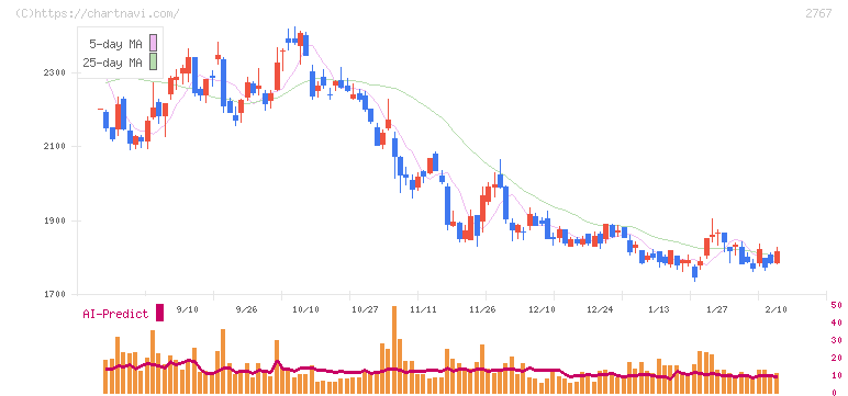 円谷フィールズホールディングス(2767)の日足チャート