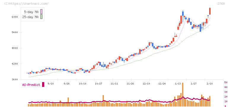 双日(2768)の日足チャート