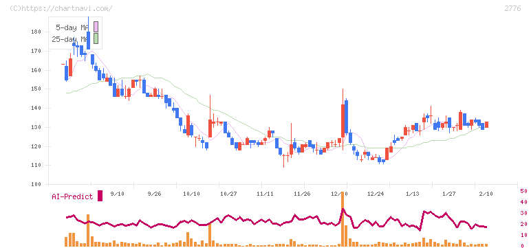 新都ホールディングス(2776)の日足チャート