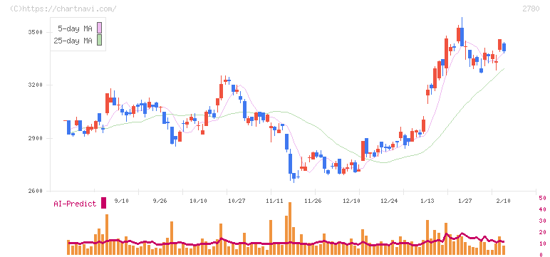 コメ兵ホールディングス(2780)の日足チャート