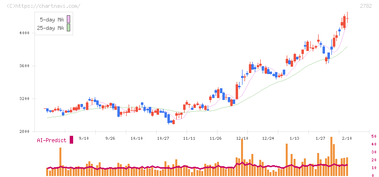 セリア(2782)の日足チャート