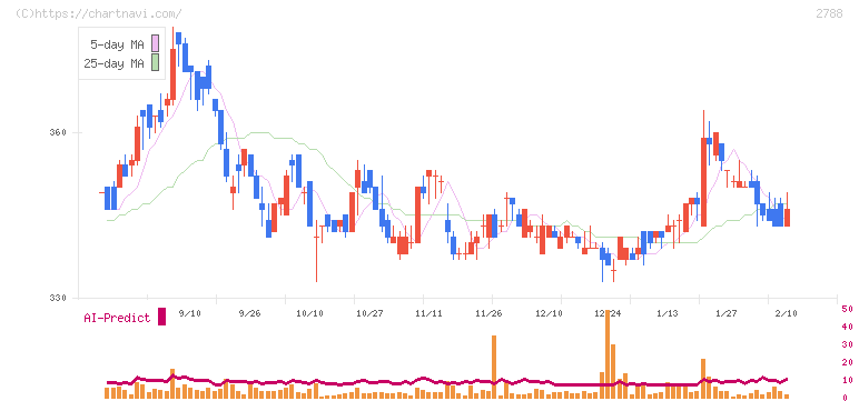 アップルインターナショナル(2788)の日足チャート