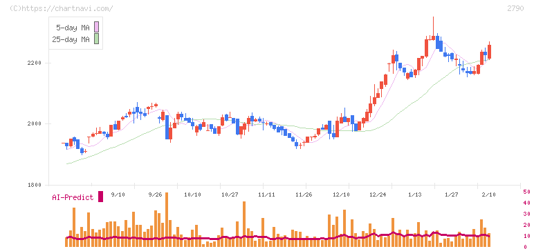 ナフコ(2790)の日足チャート