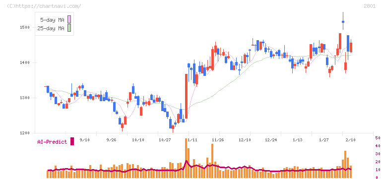 キッコーマン(2801)の日足チャート