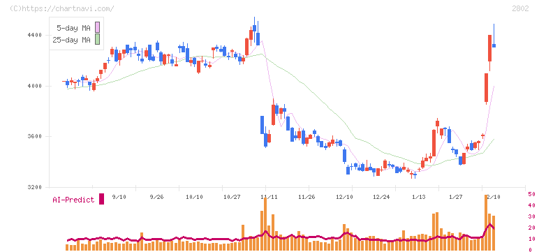 味の素(2802)の日足チャート