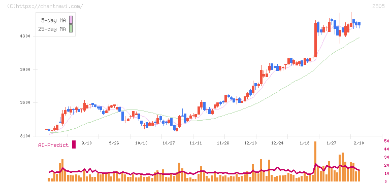 ヱスビー食品(2805)の日足チャート