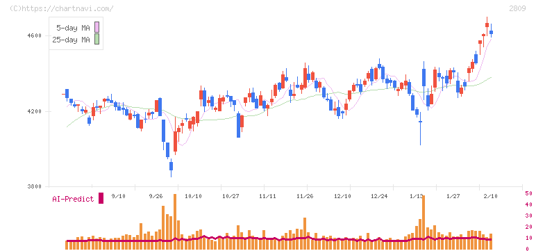 キユーピー(2809)の日足チャート
