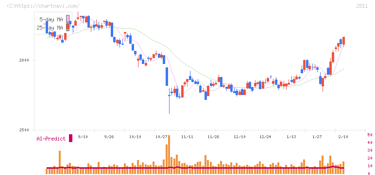 カゴメ(2811)の日足チャート
