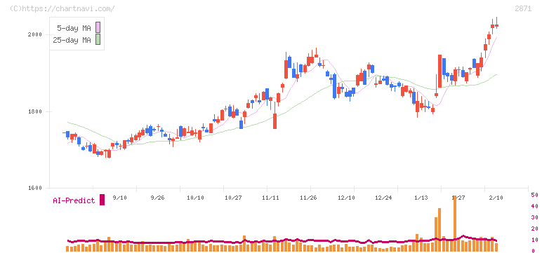 ニチレイ(2871)の日足チャート