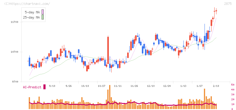 東洋水産(2875)の日足チャート