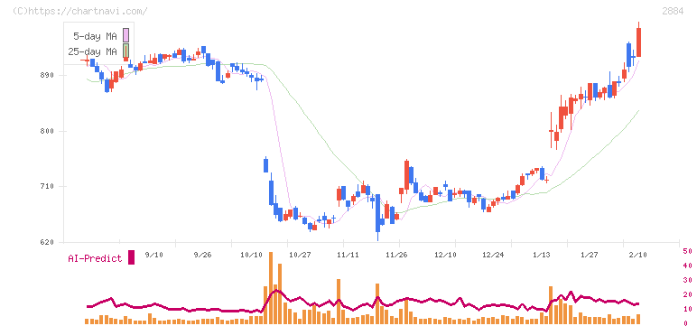 ヨシムラ・フード・ホールディングス(2884)の日足チャート