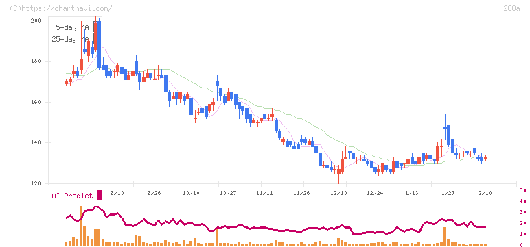 ラクサス・テクノロジーズ(288A)の日足チャート