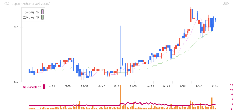 石井食品(2894)の日足チャート