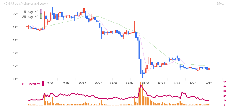 ウェルディッシュ(2901)の日足チャート