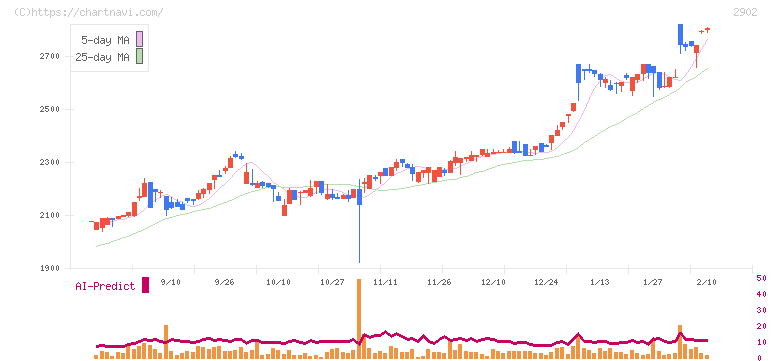 太陽化学(2902)の日足チャート