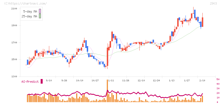 シノブフーズ(2903)の日足チャート